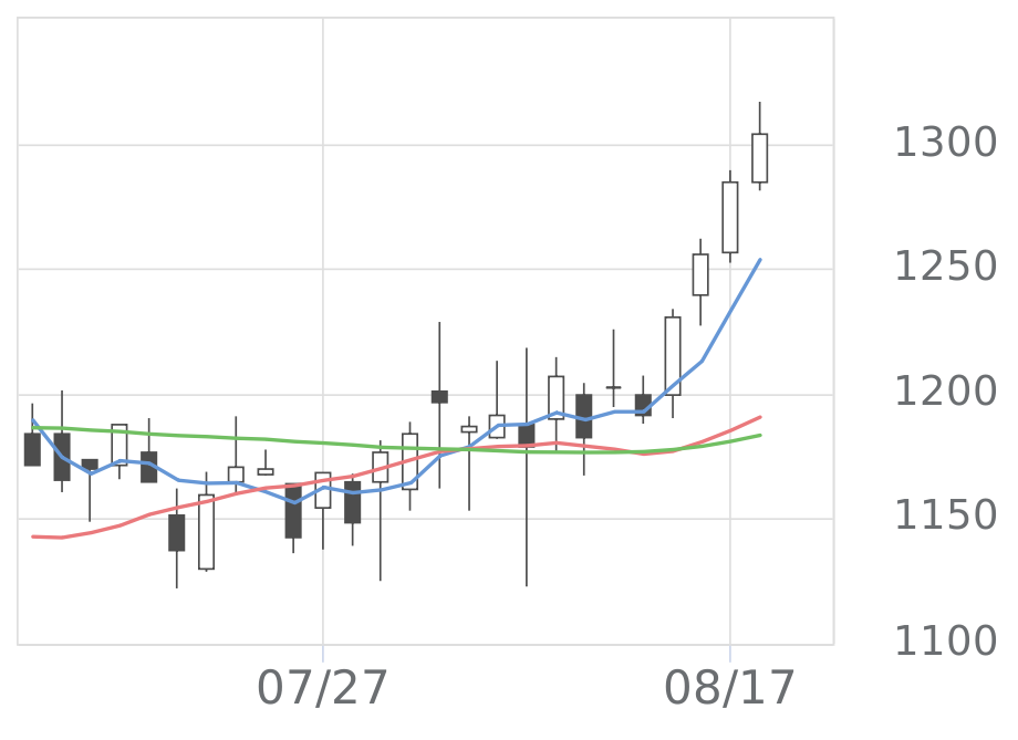 ミツバ(7280)の株価・業績・比較銘柄 | 会社四季報オンライン