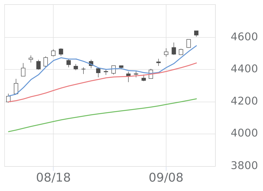 日本の株価分析 iS225（1329）の株価推移 | 会社四季報オンライン