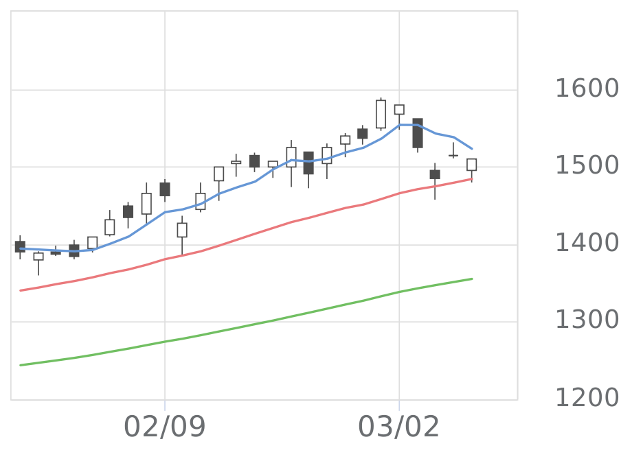 四季報　2015年、2018年、2021年 マルハニチロ（1333）の株価推移 | 会社四季報オンライン