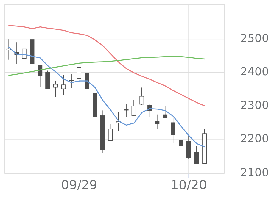 四季報　2015年、2018年、2021年 What will happen to the Nikkei Stock Average?] Seiji