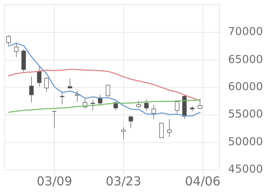 楽日経レバ（1458）の株価・業績・比較銘柄 | 会社四季報オンライン