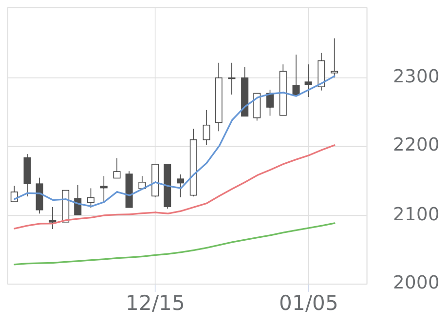 日本リーテック（1938）の株価・業績・比較銘柄 | 会社四季報オンライン