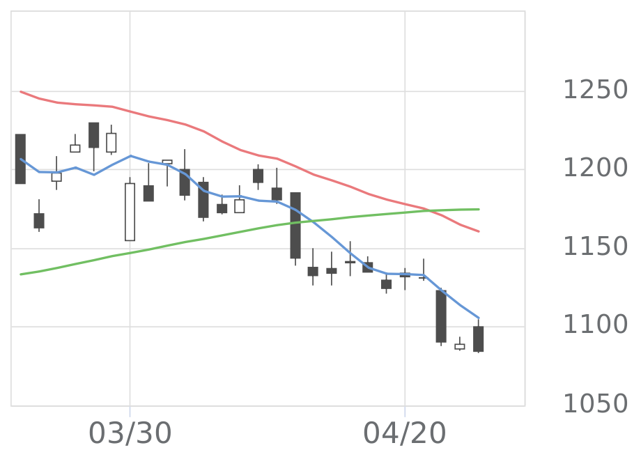 フィード・ワン（2060）の株価・業績・比較銘柄 | 会社四季報オンライン