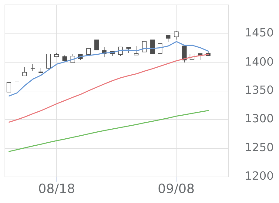 PBR1割（2080）の株価・業績・比較銘柄 | 会社四季報オンライン