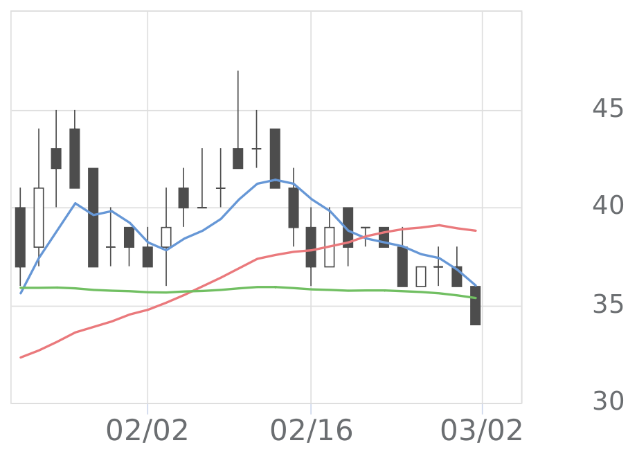 北浜キャピタルP（2134）の株価推移 | 会社四季報オンライン
