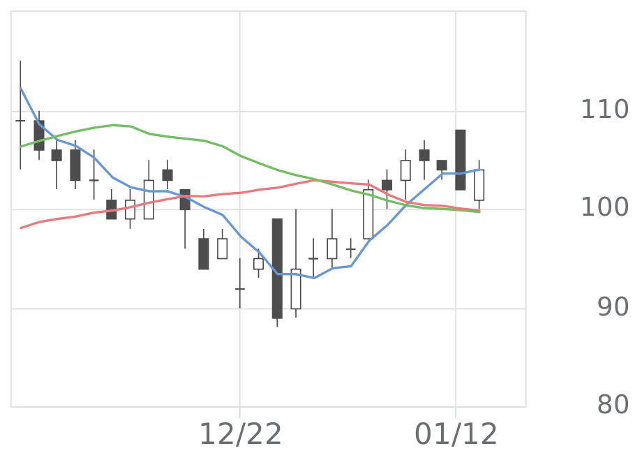 CAICAデジタル（2315）の株価・業績・比較銘柄 | 会社四季報