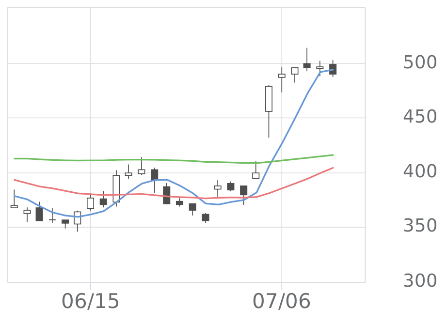 インフォマート（2492）の株価・業績・比較銘柄 | 会社四季報オンライン