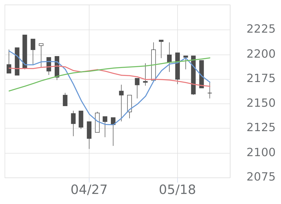 NF還70（2529）の株価・業績・比較銘柄 | 会社四季報オンライン