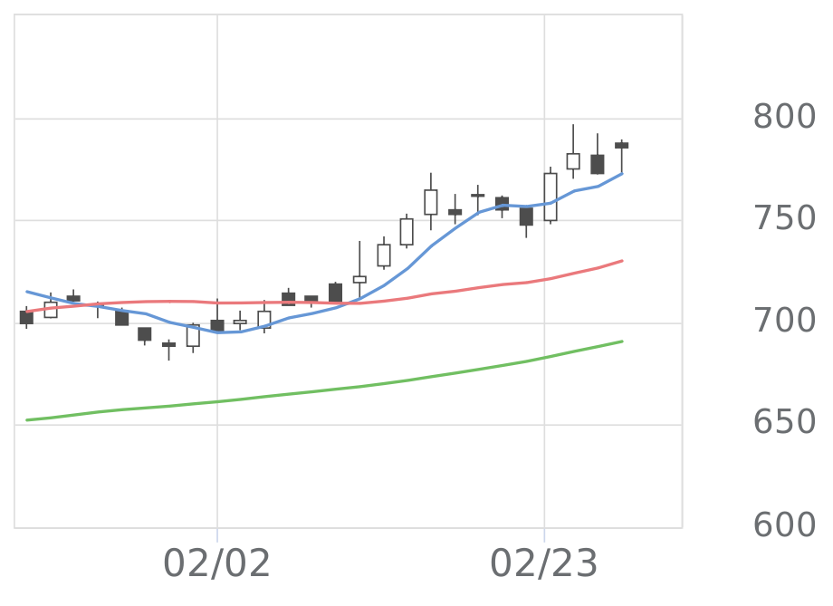 JPホールディング（2749）の株価推移 | 会社四季報オンライン