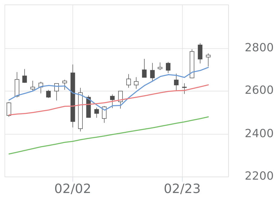 マクニカHLD（3132）の株価・業績・比較銘柄 | 会社四季報オンライン