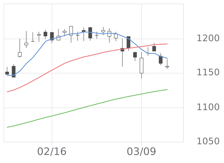meiページ TOKAIHLD（3167）の株価・業績・比較銘柄 | 会社四季報オンライン