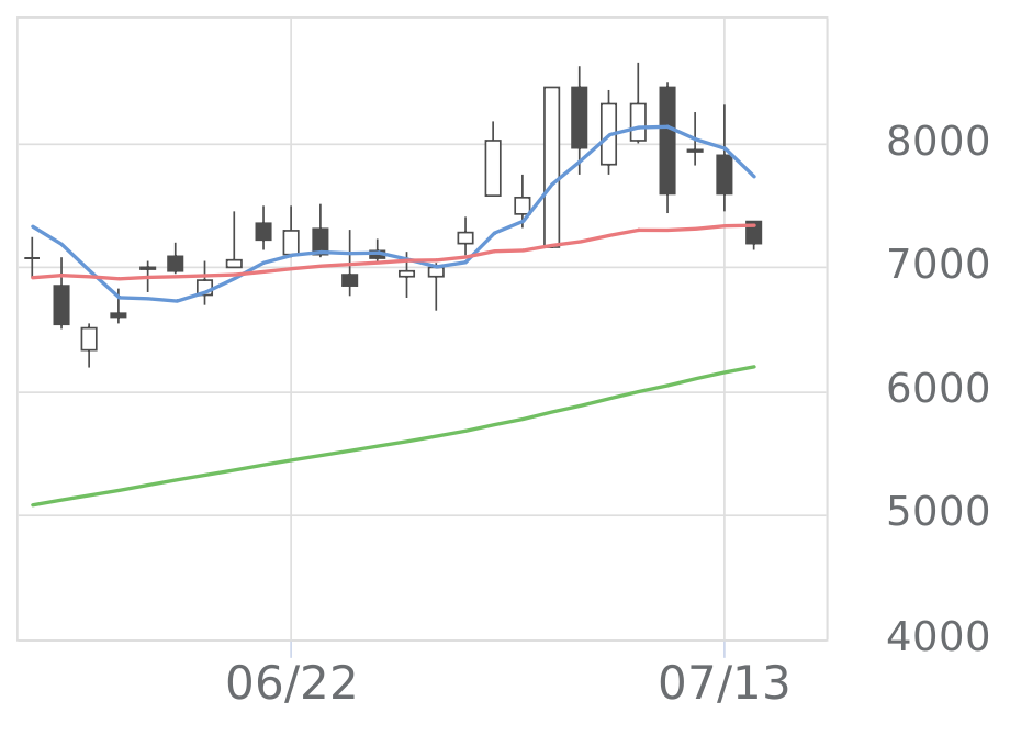 RS Techno（3445）の株価・業績・比較銘柄 | 会社四季報オンライン