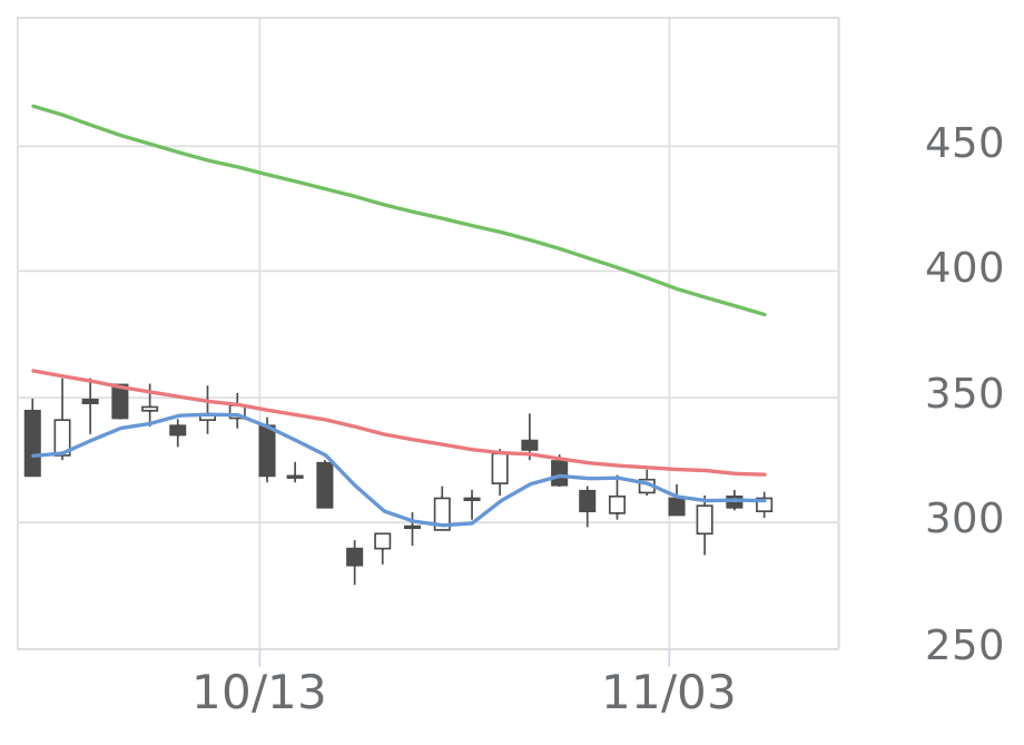ky様 リミックスポイント（3825）の株価・業績・比較銘柄 | 会社四季