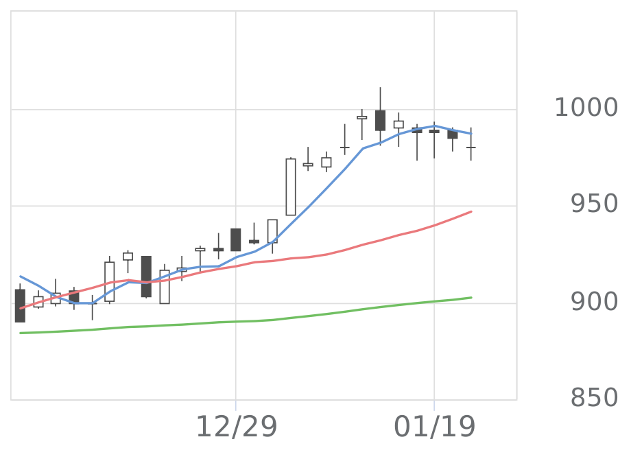 大王製紙（3880）の株価推移 | 会社四季報オンライン