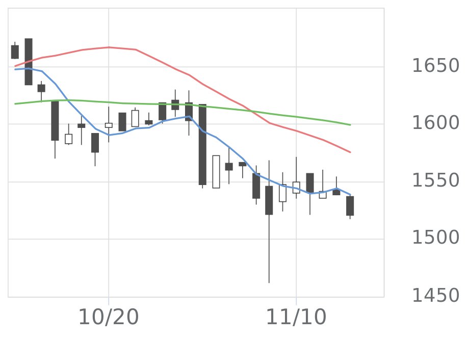 アクシス（4012）の株価・業績・比較銘柄 | 会社四季報オンライン