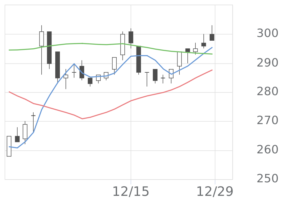 ダイトーケミックス（4366）の株価・業績・比較銘柄 | 会社四季報