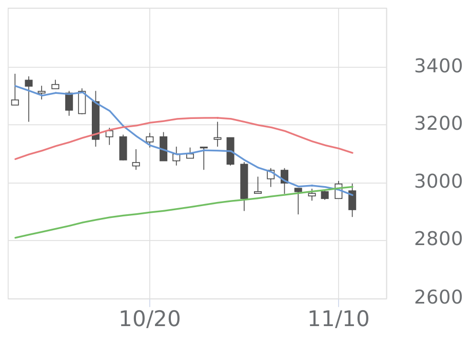 システムサポートH（4396）の株価・業績・比較銘柄 | 会社四季報