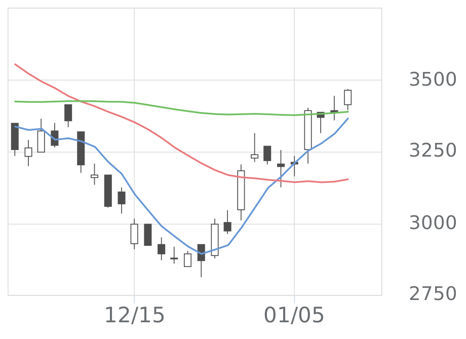GセキュリティE（4417）の株価・業績・比較銘柄 | 会社四季報オンライン