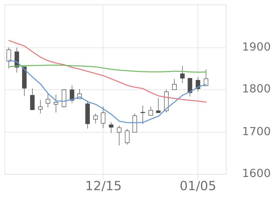 サイバーSクラウド（4493）の株価・業績・比較銘柄 | 会社四季報オンライン