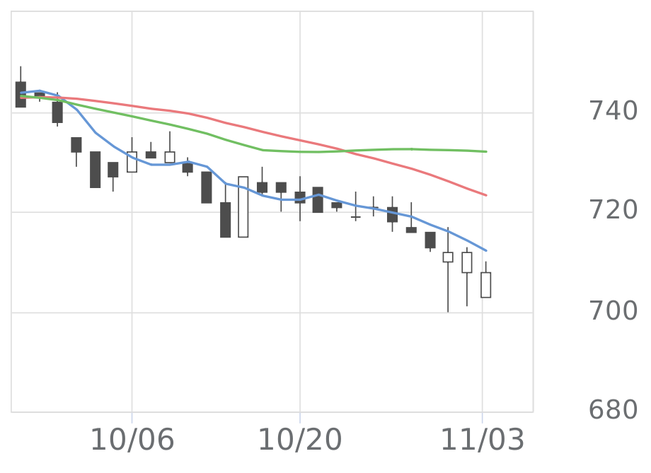 KeyHolder（4712）の株価・業績・比較銘柄 | 会社四季報オンライン