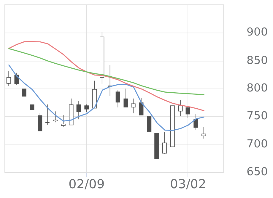 GMOインタネット（4784）の株価推移 | 会社四季報オンライン