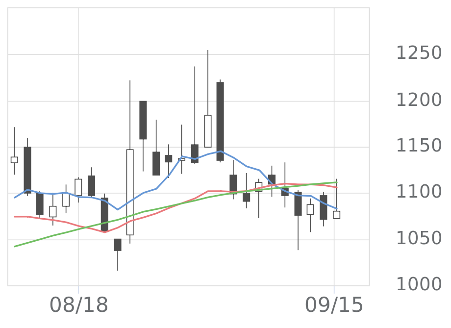 ELEMENTS（5246）の株価推移 | 会社四季報オンライン