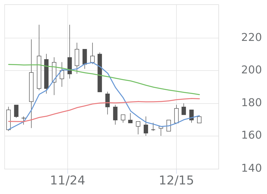 モンスターラボ（5255）の株価推移 | 会社四季報オンライン