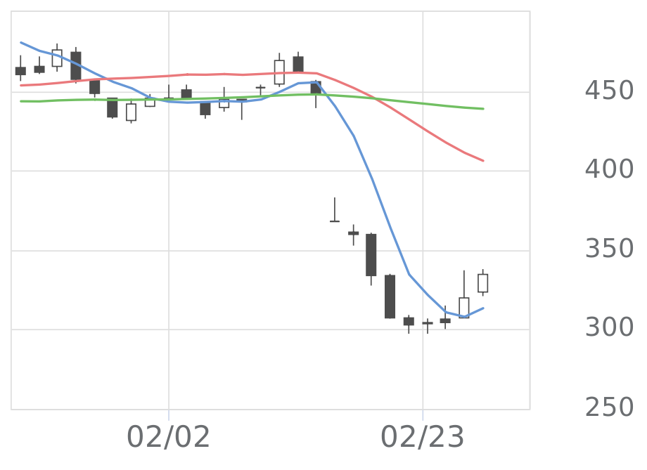 トランザクメディア（5258）の株価・業績・比較銘柄 | 会社四季報