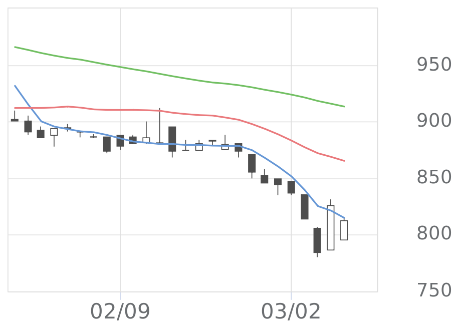 雨風太陽（5616）の株価・業績・比較銘柄 | 会社四季報オンライン