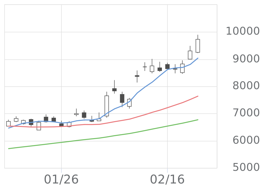 住友電気工業（5802）の株価・業績・比較銘柄 | 会社四季報オンライン