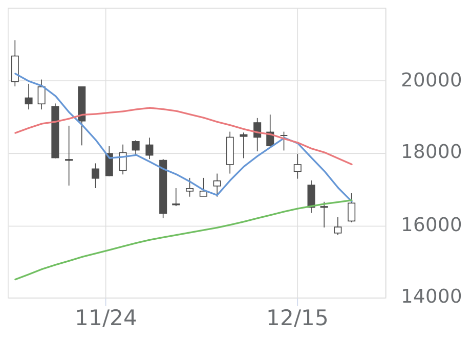 フジクラ（5803）の株価・業績・比較銘柄 | 会社四季報オンライン