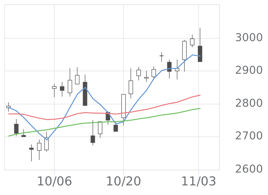 FUJI（6134）の株価・業績・比較銘柄 | 会社四季報オンライン