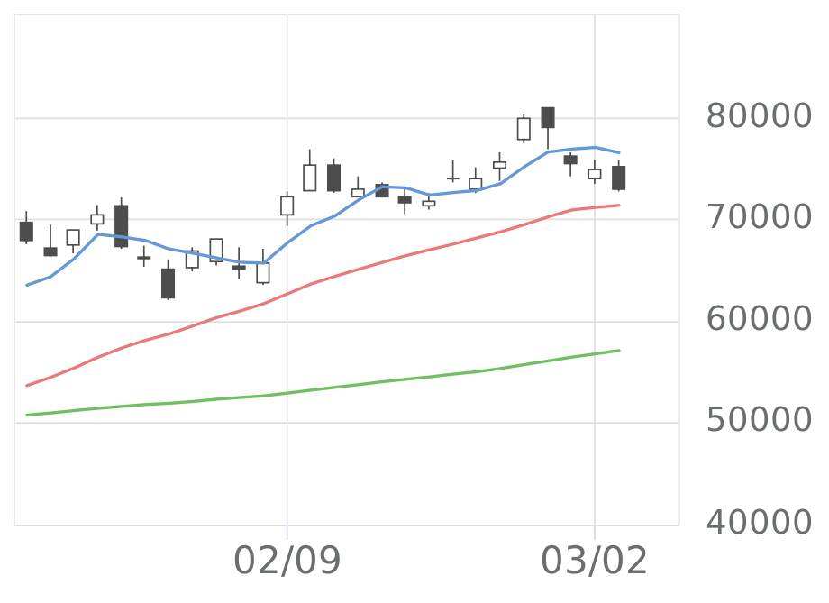 ディスコ（6146）の株価推移 | 会社四季報オンライン