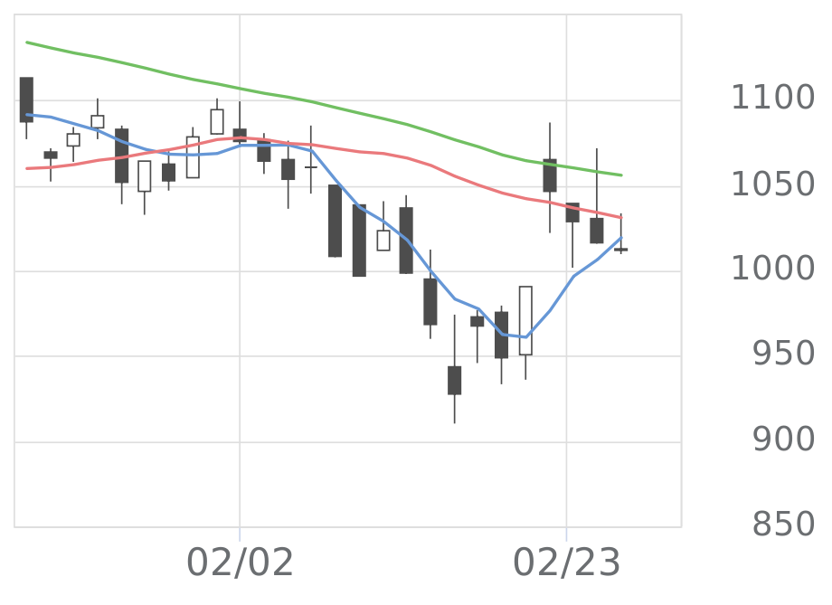 ジーニー（6562）の株価・業績・比較銘柄 | 会社四季報オンライン