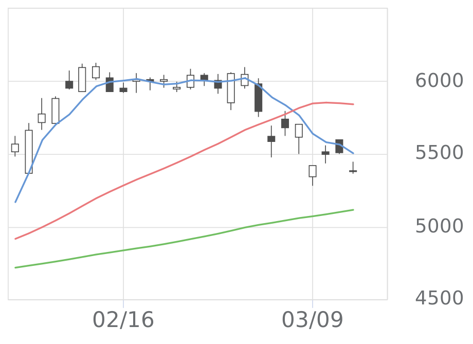 マキタ（6586）の株価・業績・比較銘柄 | 会社四季報オンライン