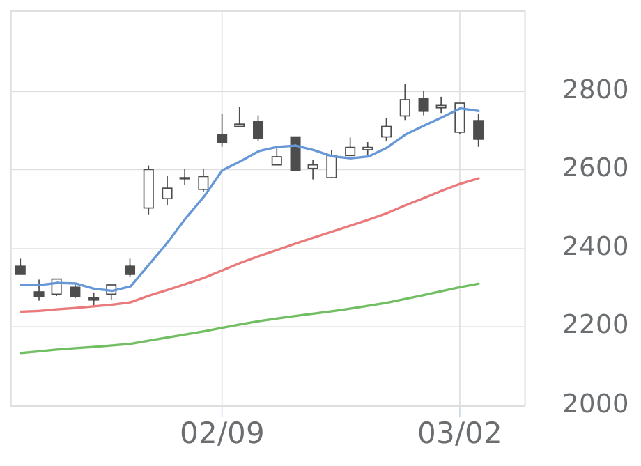 京セラ（6971）の株価推移 | 会社四季報オンライン