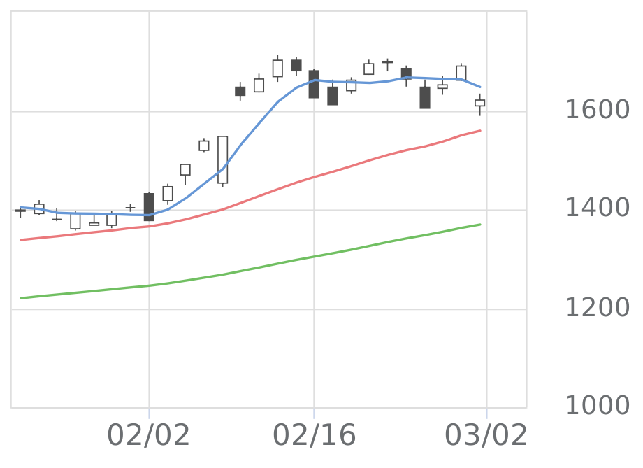 もりびとページ 横浜Fグループ（7186）の株価・業績・比較銘柄 | 会社四季報オンライン