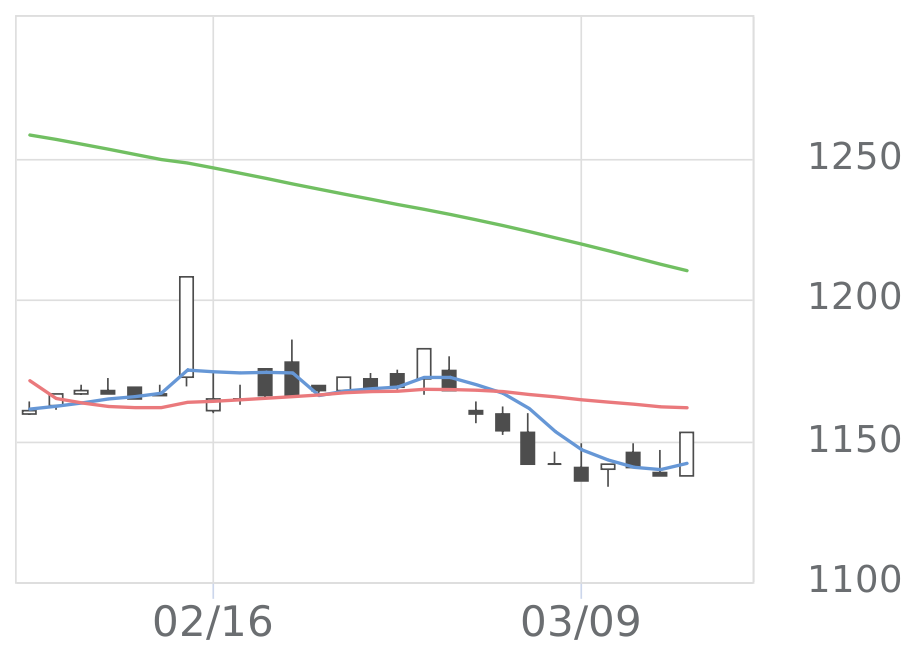 小田原機器（7314）の株価・業績・比較銘柄 | 会社四季報オンライン