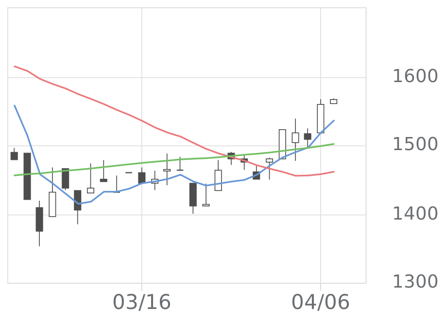 ジオコード（7357）の株価・業績・比較銘柄 | 会社四季報オンライン
