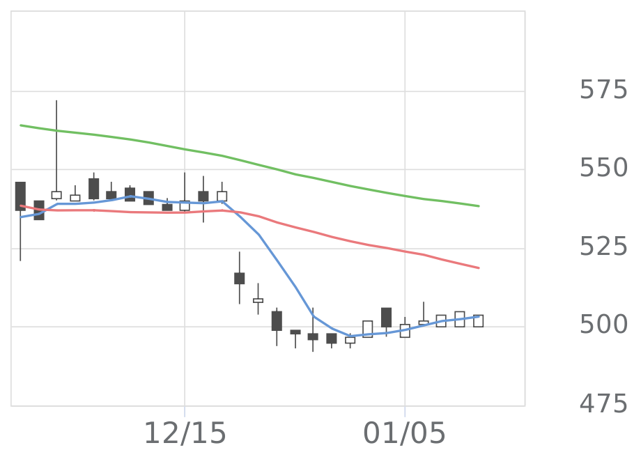 東邦レマック（7422）の株価・業績・比較銘柄 | 会社四季報オンライン