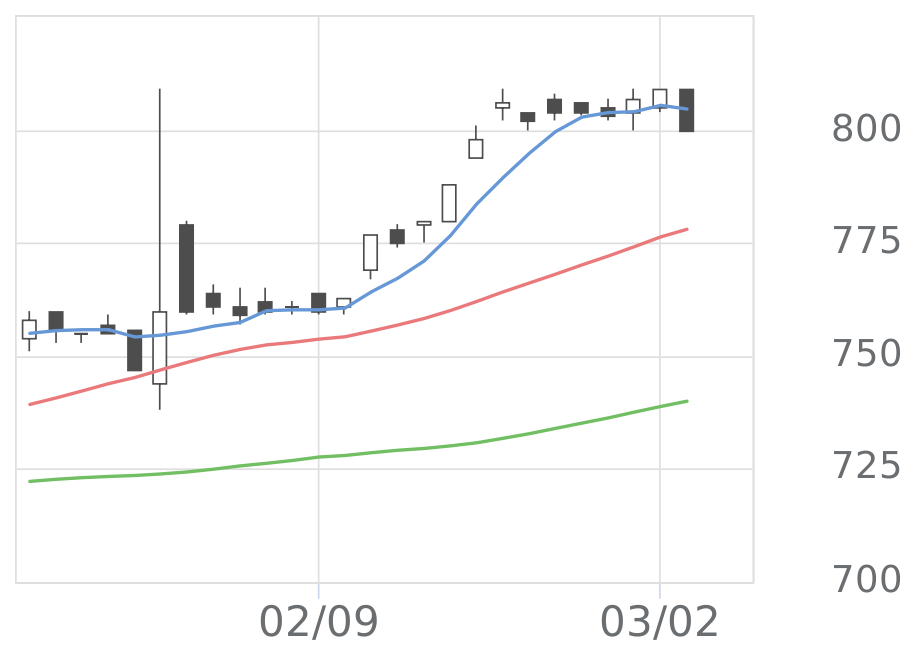 アイナボHLD（7539）の株価・業績・比較銘柄 | 会社四季報オンライン