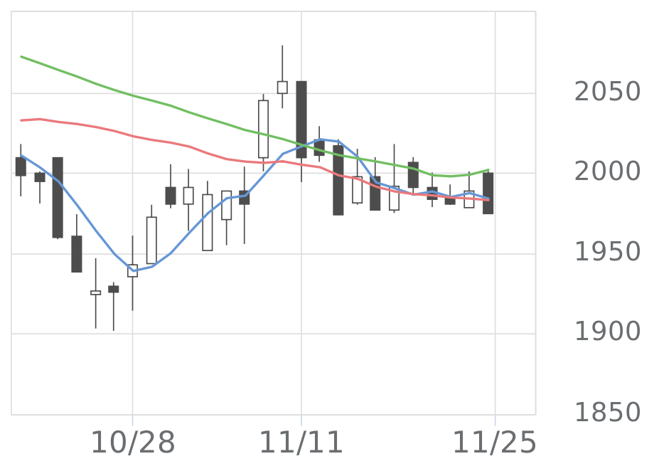 愛知 時計 株価