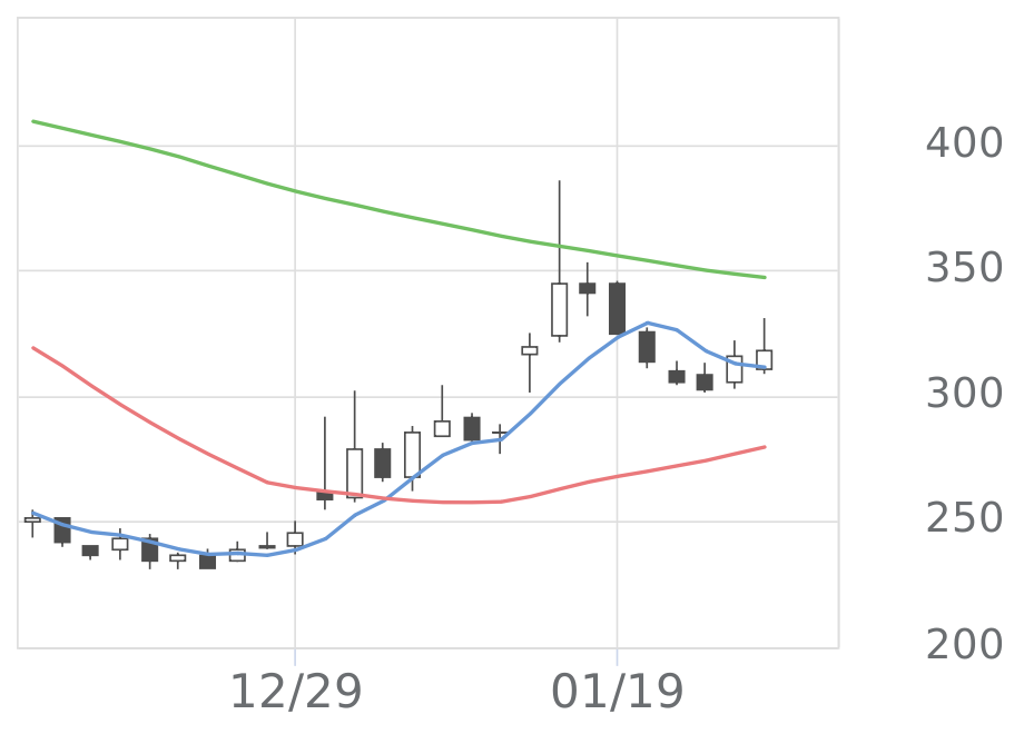 セルシード（7776）のプロフィール | 会社四季報オンライン