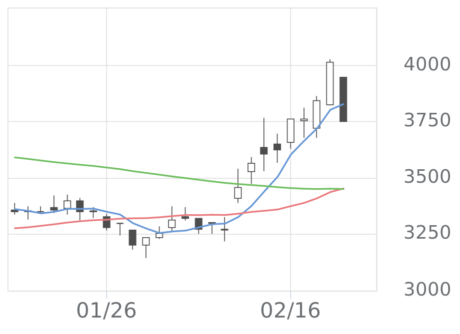 ヨネックス（7906）の株価・業績・比較銘柄 | 会社四季報オンライン