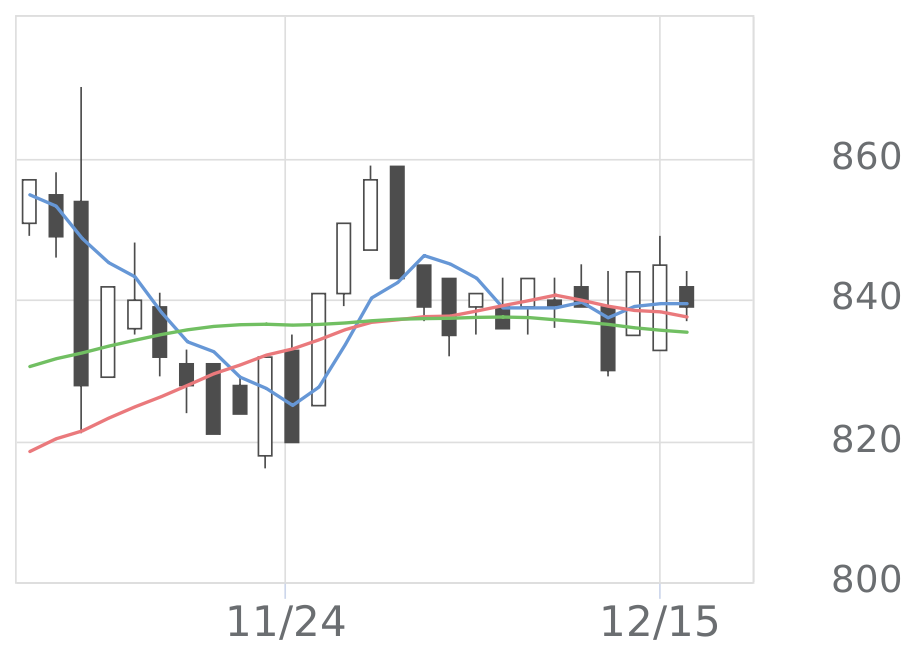 高島（8007）の株価・業績・比較銘柄 | 会社四季報オンライン
