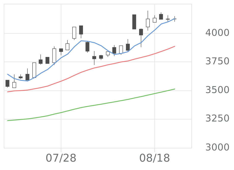OUGHLD（8041）の株価・業績・比較銘柄 | 会社四季報オンライン