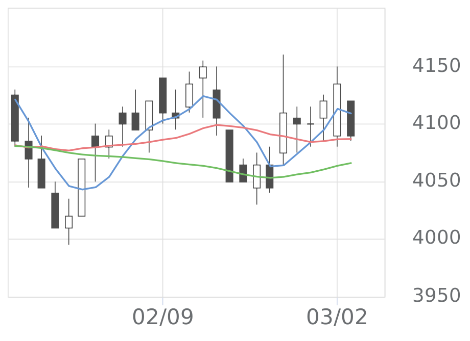 正栄食品工業（8079）の株価・業績・比較銘柄 | 会社四季報オンライン