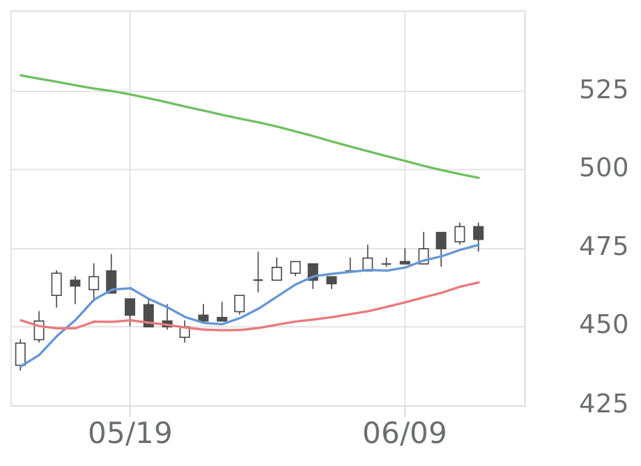 マーケット｜SBI証券