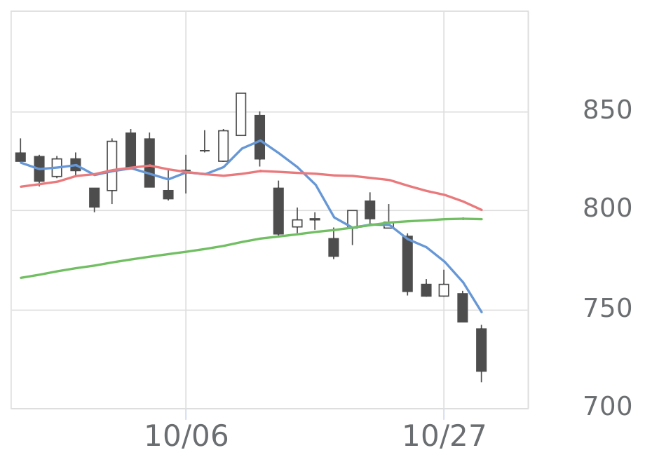 マネックスグループ（8698）の株価推移 | 会社四季報オンライン