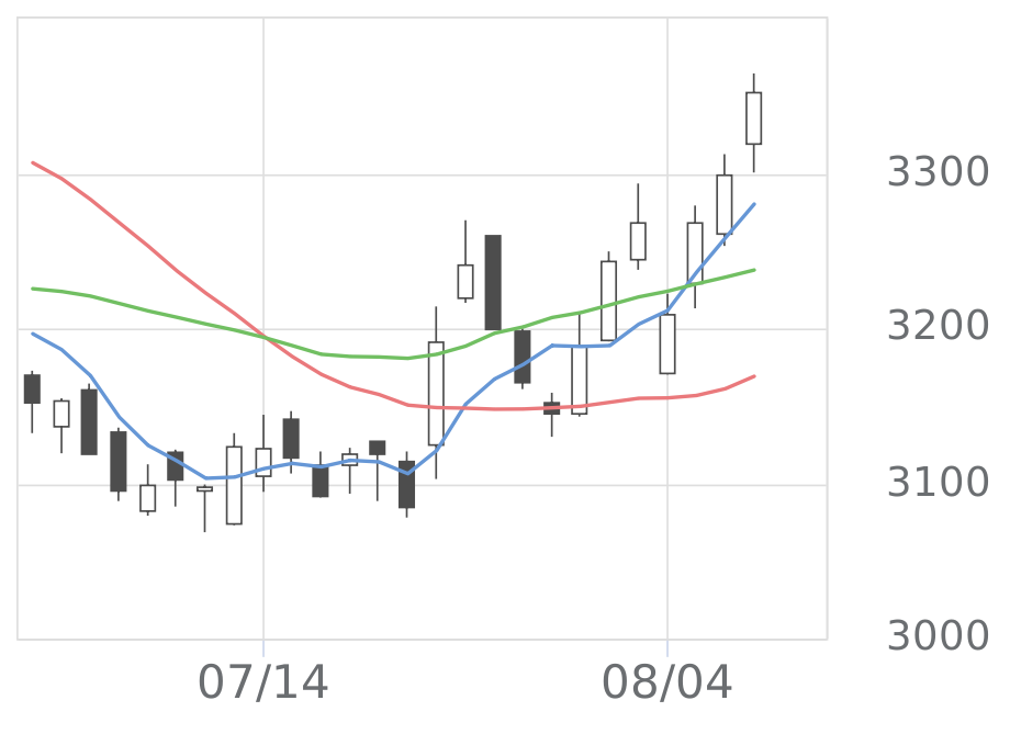 510happy ページ MS&ADHLD（8725）の株価・業績・比較銘柄 | 会社四季報オンライン